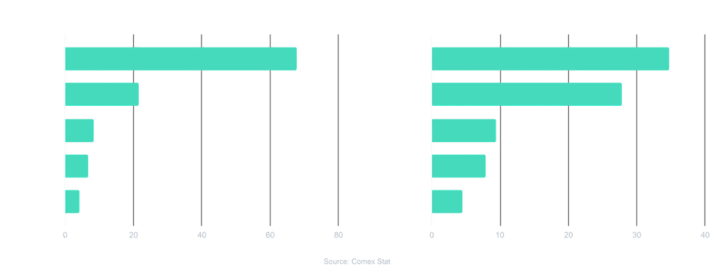 Two horizontal bar charts of Brazil trade data sourced from Comex Stat