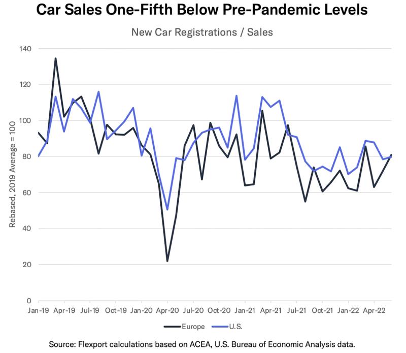 Line chart 'Car Sales One-Fifth Below Pre-Pandemic Levels' comparing Europe and U.S. registrations 2019-2022
