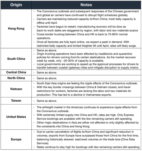 Air Market Update