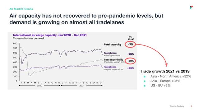 Slide with air cargo capacity chart noting total capacity -7%, passenger belly -39%, and 2021 trade growth stats