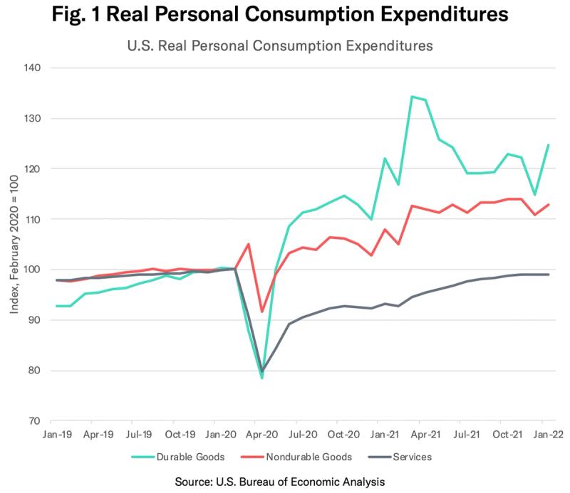 Line chart of US real personal consumption expenditures for durable, nondurable goods and services 2019-2022
