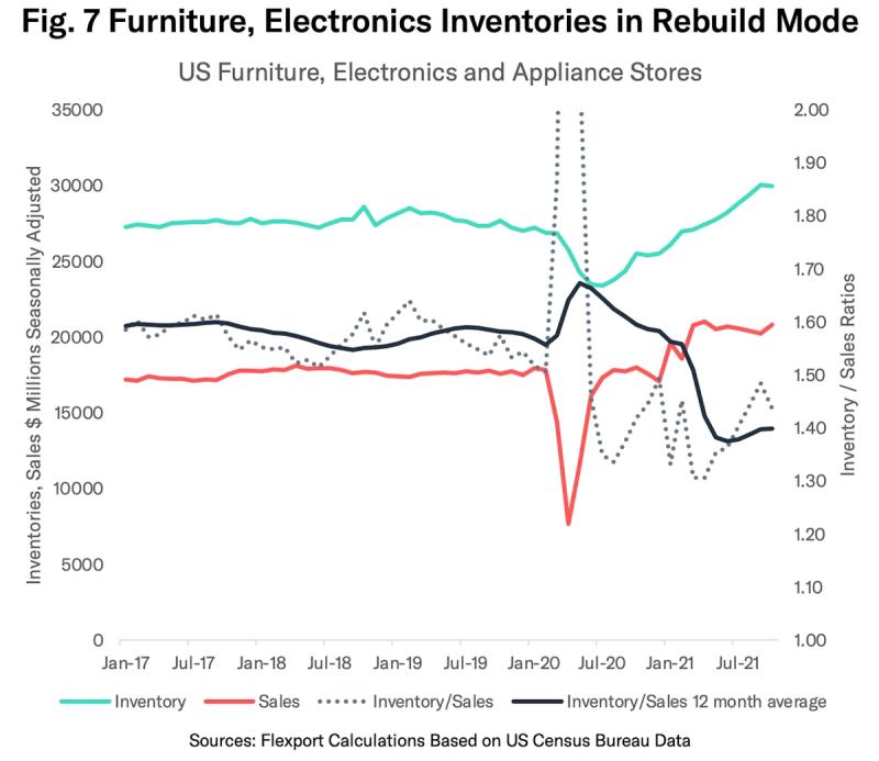 Line chart of US furniture and electronics store inventories and sales rebuilding through 2021