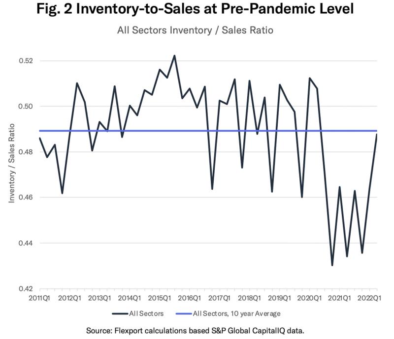 Line chart "Fig. 2 Inventory-to-Sales at Pre-Pandemic Level" with all-sectors ratio against 10-year average