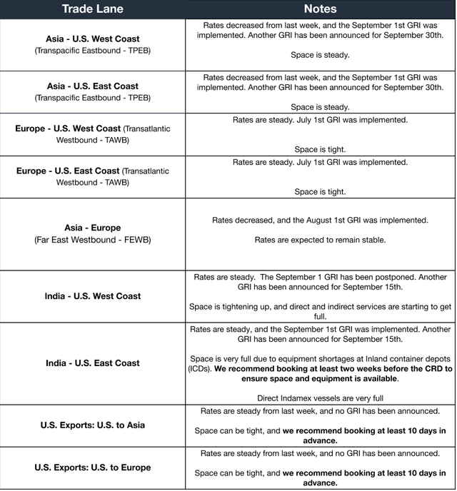 Ocean freight trade lane table: rates and space notes by lane; Sept 1 GRI implemented, another announced for Sept 30