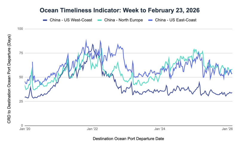 Ocean Timeliness Indicator line chart to Feb 23 2026: China to US West Coast, North Europe and US East Coast transit days, 2020-2026