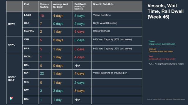 Vessels, Wait Time, Rail Dwell table (Week 46); NOR 22 vessels waiting, vessel bunching call-outs, color-coded trends