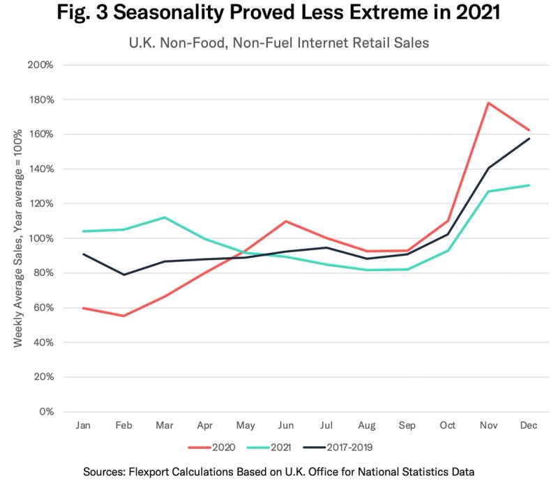 Line chart "Seasonality Proved Less Extreme in 2021" comparing UK non-food internet retail sales by month across years