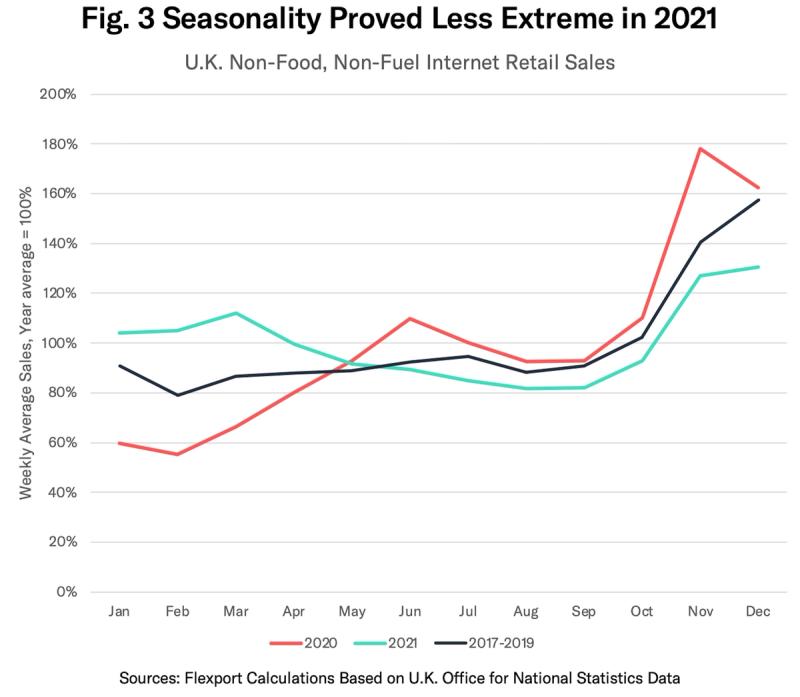 Line chart "Seasonality Proved Less Extreme in 2021" comparing UK non-food internet retail sales by month across years