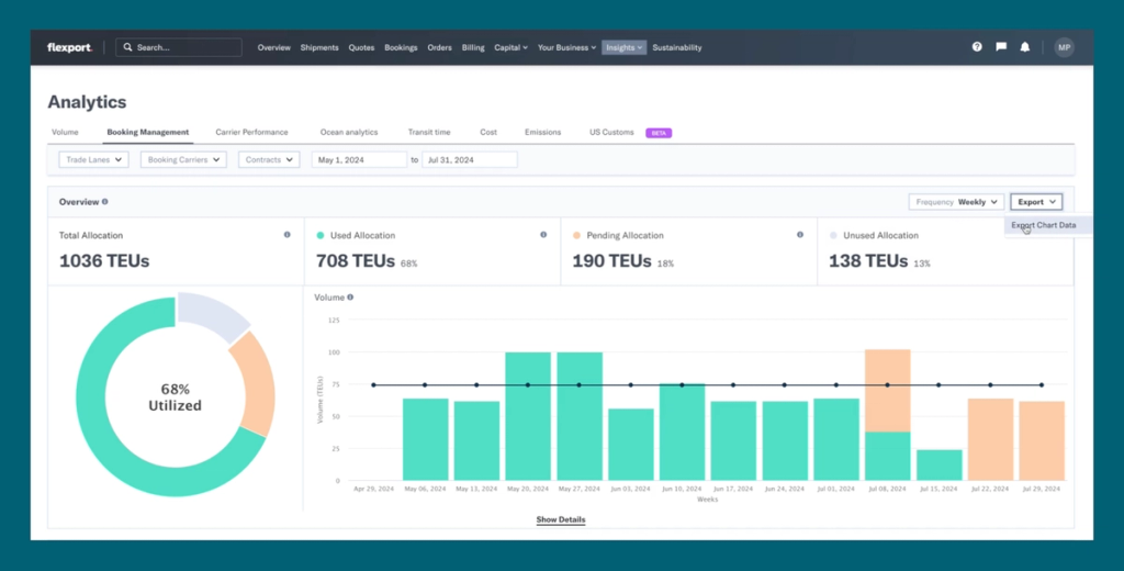 Flexport Analytics Booking Management dashboard showing 1036 TEUs allocation and a 68% utilized donut chart