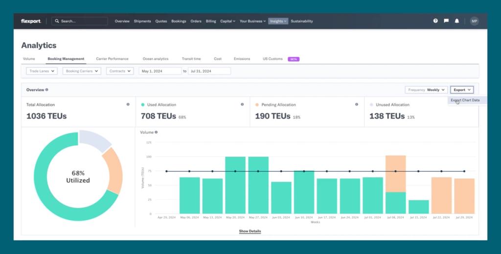 Flexport Analytics Booking Management dashboard showing 1036 TEUs allocation and a 68% utilized donut chart