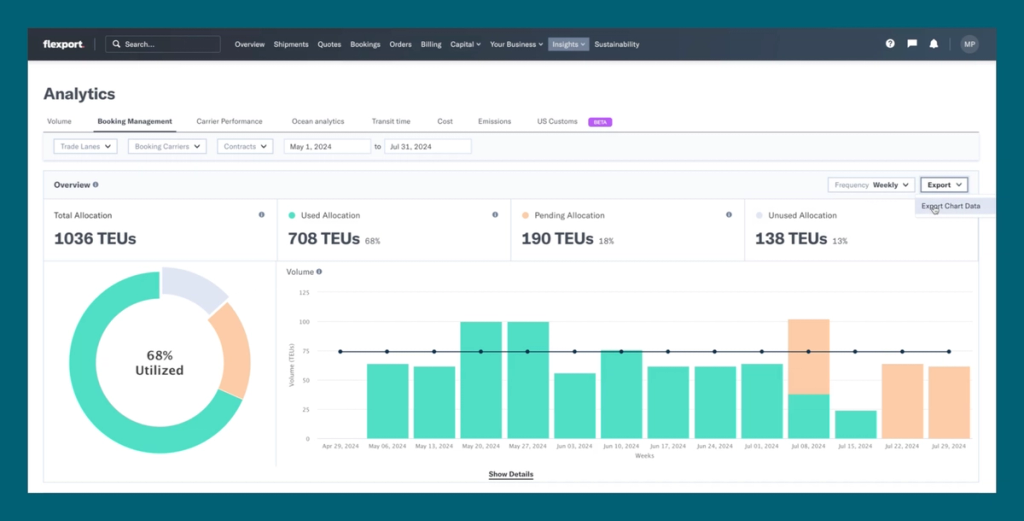 Flexport Analytics Booking Management dashboard showing 1036 TEUs allocation and a 68% utilized donut chart