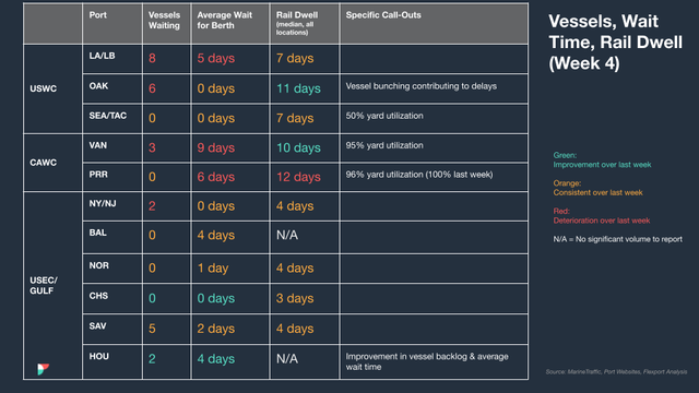 Vessels, wait time and rail dwell table (Week 4) for USWC, CAWC, USEC/Gulf ports with yard utilization call-outs