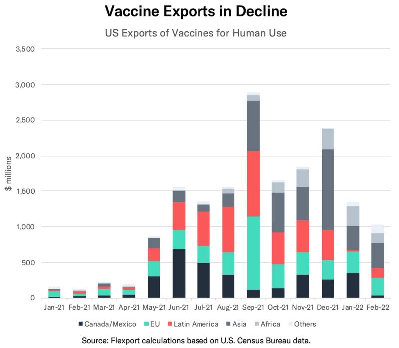 Stacked bar chart of US vaccine exports by region Jan 2021 to Feb 2022, in $ millions