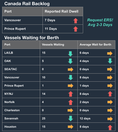 Canada rail backlog and vessels-waiting-for-berth data tables by port with directional arrows; Savannah 25 vessels, 12-day wait