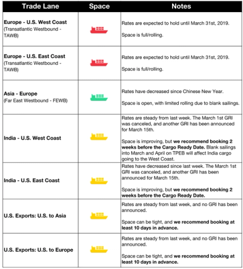 Ocean trade-lane table for Europe-US, Asia-Europe, India and US exports with space icons; rates to hold until March 31 2019