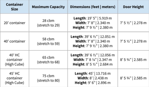 Table of container sizes (20', 40', 40' HC, 45' HC) with maximum cbm capacity, internal dimensions in feet and meters, and door heights.