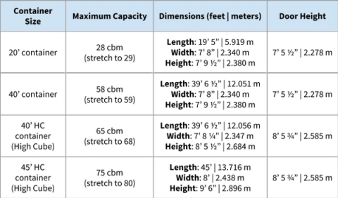 Table of container sizes (20', 40', 40' HC, 45' HC) with maximum cbm capacity, internal dimensions in feet and meters, and door heights.