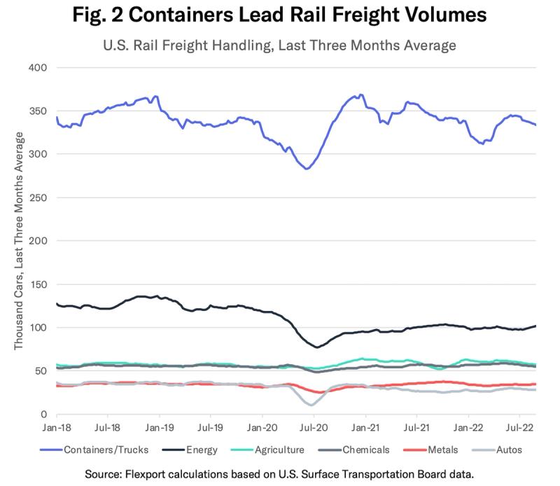 Flexport line chart titled Containers Lead Rail Freight Volumes with US rail handling by commodity through 2022