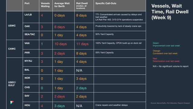 Vessels, wait time and rail dwell table for Week 9 2024 by US, Canada and Gulf ports with weather and crane-ops call-outs and change legend