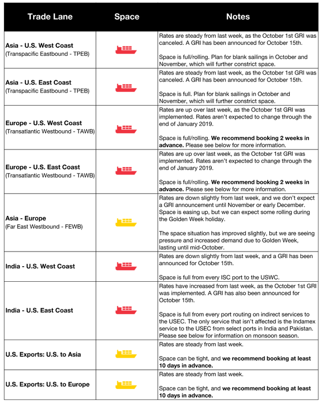 Ocean freight trade lane table with space and notes on October GRIs and booking lead times for Asia, India and Europe