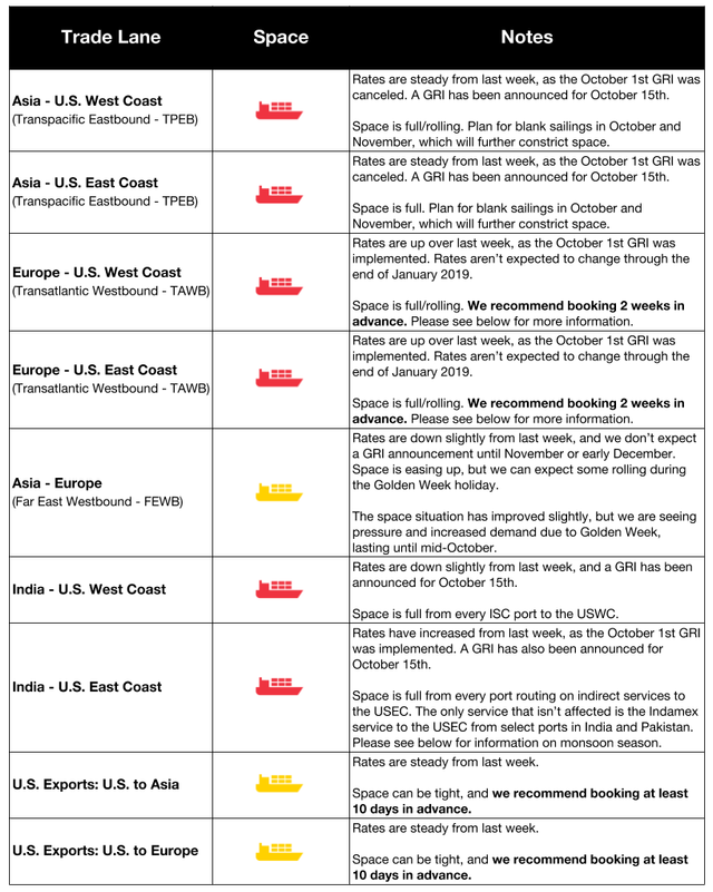 Ocean freight trade lane table with space and notes on October GRIs and booking lead times for Asia, India and Europe