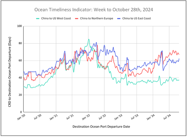 Ocean Timeliness Indicator line chart, week to October 28 2024, transit days for China to US West, East Coast, North Europe