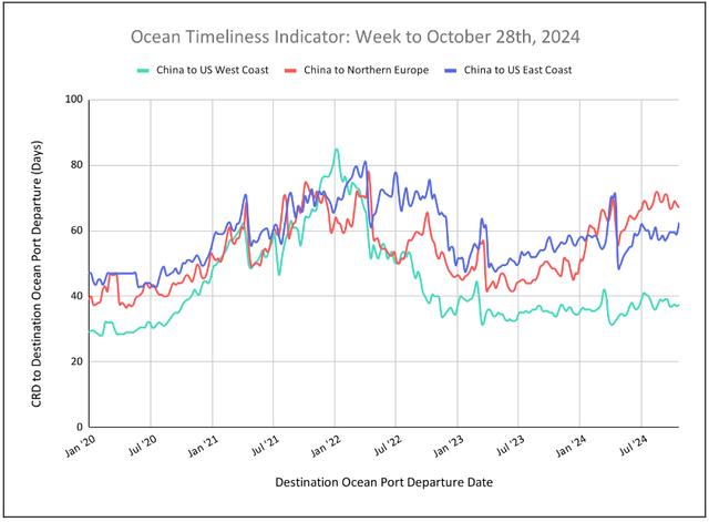 Ocean Timeliness Indicator line chart, week to October 28 2024, transit days for China to US West, East Coast, North Europe