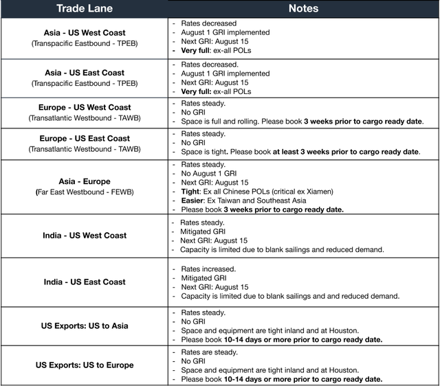 Ocean rate table for August 12 2020 by trade lane showing decreased Asia rates, very full vessels ex-all POLs and Aug 15 GRI across lanes