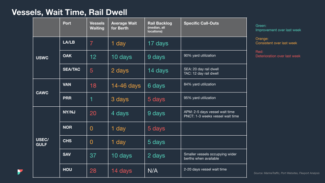 Vessels, wait time and rail dwell data table by port region with color-coded values; SAV 37 vessels waiting, HOU 28 with 14-day berth wait