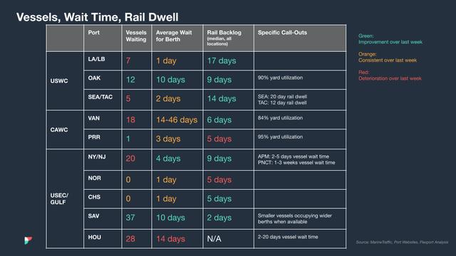 North America Vessel Dwell Times
