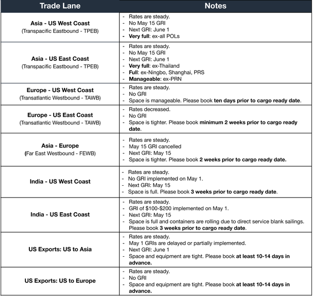 Ocean trade lane table: rates steady, no May 15 GRI, June 1 GRI next, TPEB very full, India lanes full and rolling