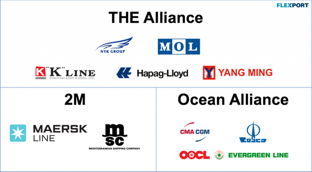 Diagram of ocean carrier alliances: THE Alliance, 2M, and Ocean Alliance with member line logos