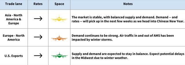 Air freight rate and space table showing stable demand for Asia, Europe and US export lanes with winter weather notes