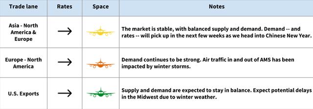 Air freight rate and space table showing stable demand for Asia, Europe and US export lanes with winter weather notes