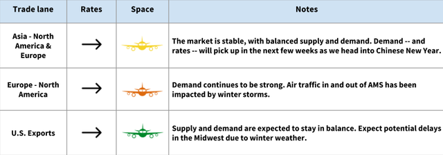 Air freight rate and space table showing stable demand for Asia, Europe and US export lanes with winter weather notes