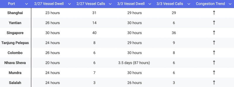 Port Congestion 030326
