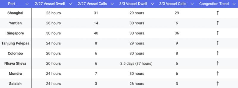 Port Congestion 030326