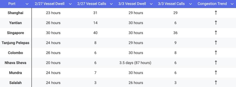 Port Congestion 030326