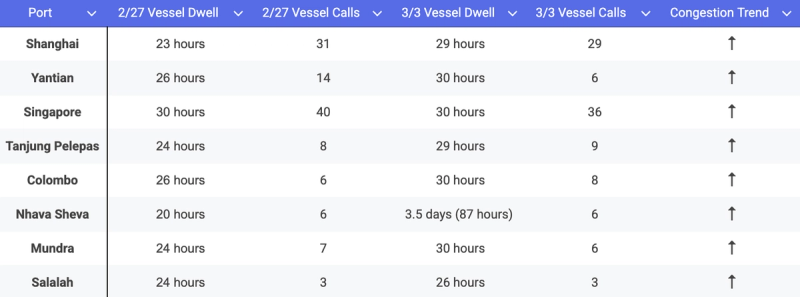 Port Congestion 030326