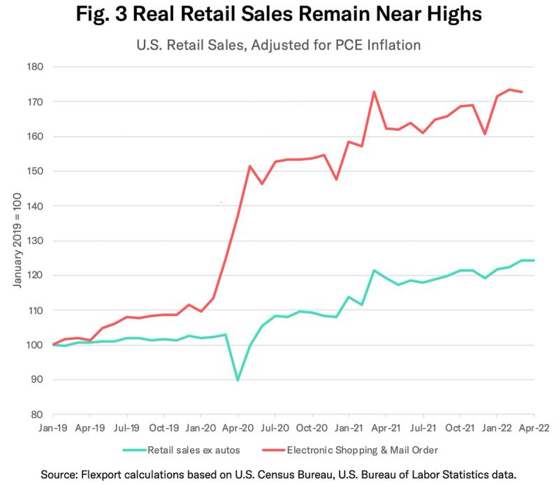 Line chart titled Real Retail Sales Remain Near Highs comparing retail sales ex autos and online sales