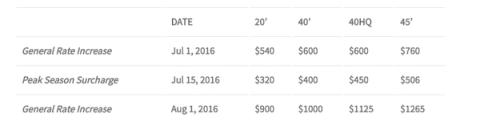 Ocean freight rate table listing July 2016 General Rate Increases and a Peak Season Surcharge by container size (20', 40', 40HQ, 45')