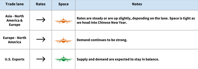 Air freight rate and space table for Asia, Europe and US export lanes with steady rates and tight Chinese New Year space