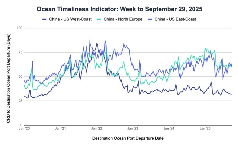 Ocean Timeliness Indicator line chart, week to September 29 2025: China to US West Coast, North Europe, US East Coast transit days 2020-2025