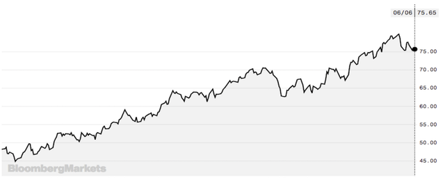 Bloomberg Markets line chart of crude oil price trending upward over time, closing at 75.65 on 06/06