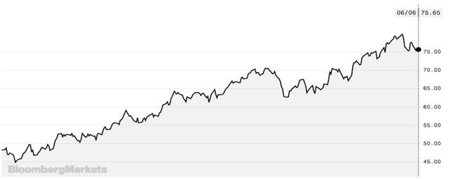 Bloomberg Markets line chart of crude oil price trending upward over time, closing at 75.65 on 06/06