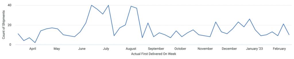 Line chart of weekly shipment counts from April to February '23, fluctuating between about 2 and 40