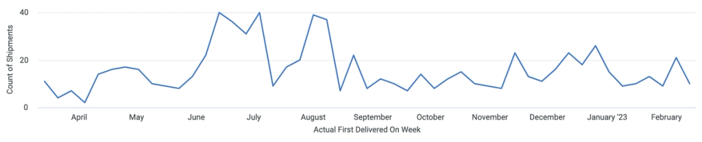 Line chart of weekly shipment counts from April to February '23, fluctuating between about 2 and 40