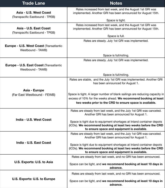 Ocean rate table for August 1 2019 showing rising Asia rates, tight space, blank sailings on FEWB and equipment shortages at Indian ICDs
