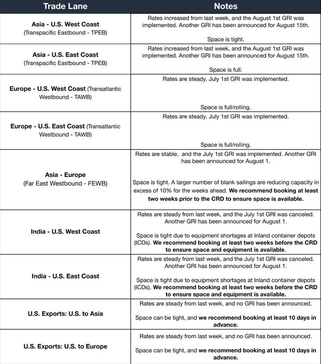 Ocean rate table for August 1 2019 showing rising Asia rates, tight space, blank sailings on FEWB and equipment shortages at Indian ICDs
