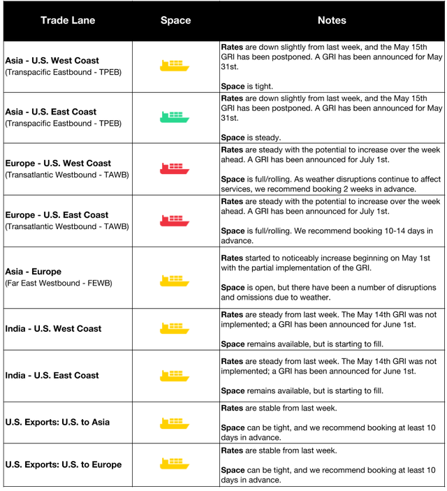 Ocean trade lane table covering TPEB, TAWB, FEWB and India lanes with GRI updates, space and booking guidance